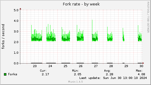 Fork rate