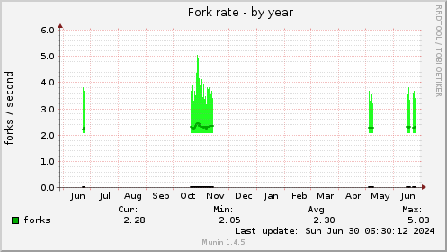 Fork rate