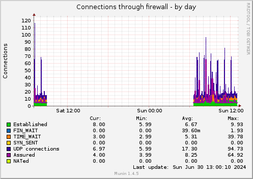 Connections through firewall