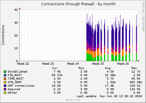 Connections through firewall