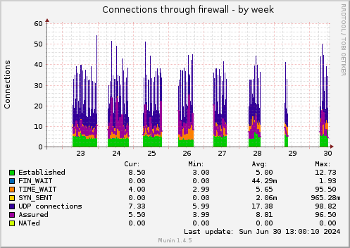 Connections through firewall