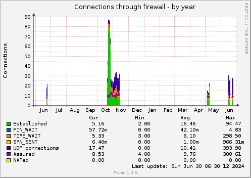 Connections through firewall