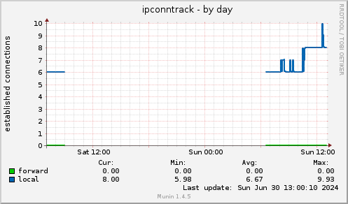 ipconntrack