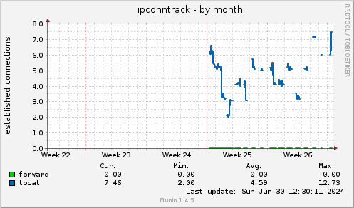 monthly graph