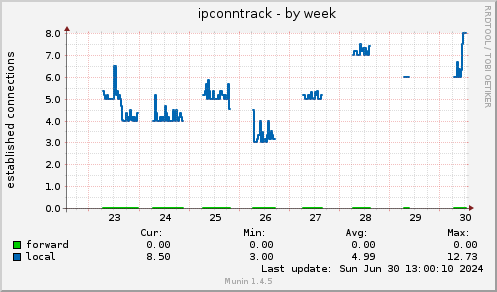 ipconntrack