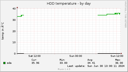 HDD temperature