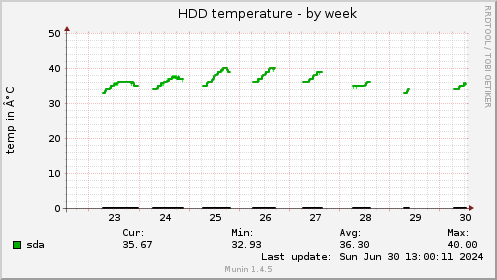 HDD temperature