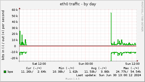 eth0 traffic