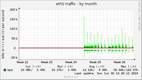 monthly graph