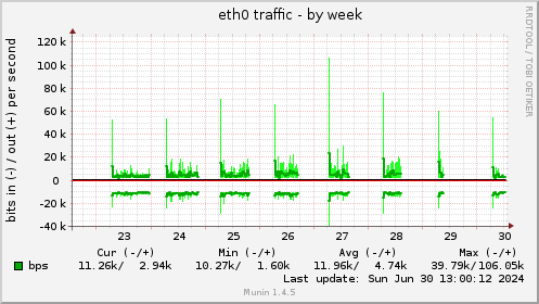 eth0 traffic