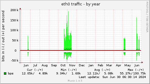 yearly graph