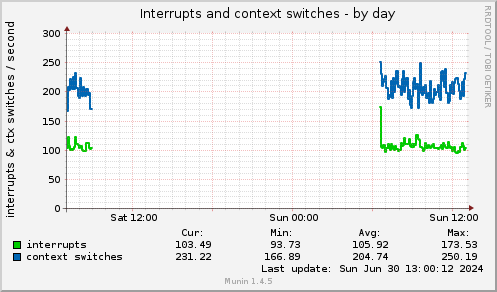 Interrupts and context switches