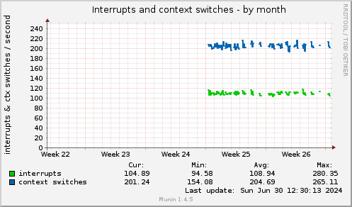 Interrupts and context switches