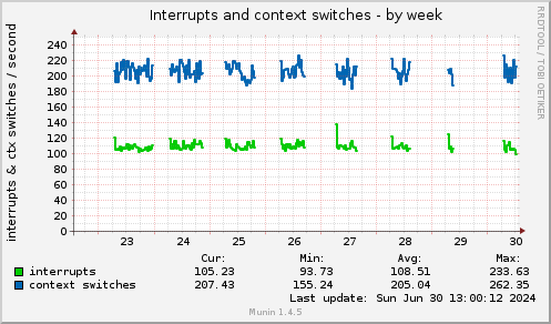 Interrupts and context switches