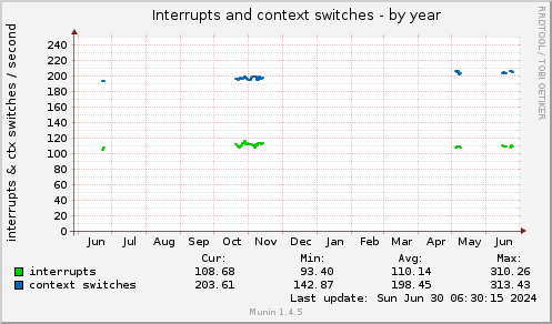 Interrupts and context switches