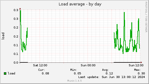 Load average