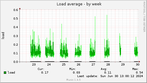 Load average