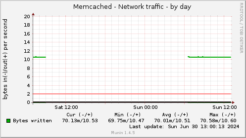 Memcached - Network traffic