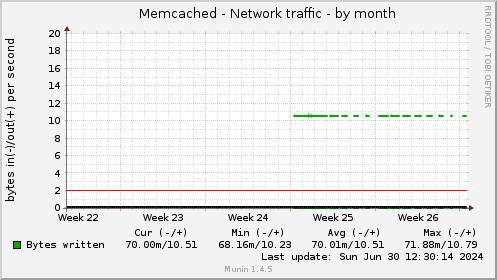 Memcached - Network traffic