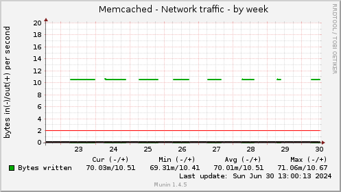 Memcached - Network traffic