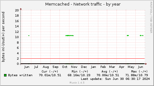 Memcached - Network traffic