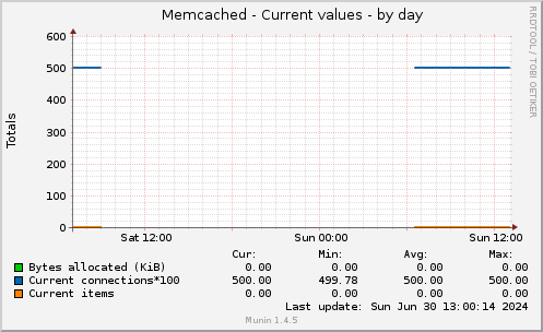 Memcached - Current values