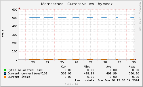 Memcached - Current values