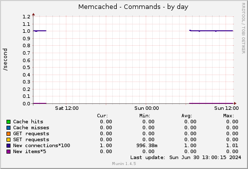 Memcached - Commands