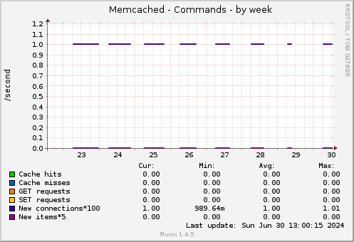 Memcached - Commands