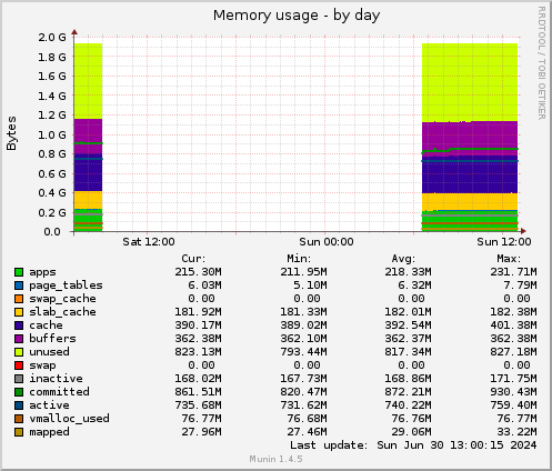 Memory usage