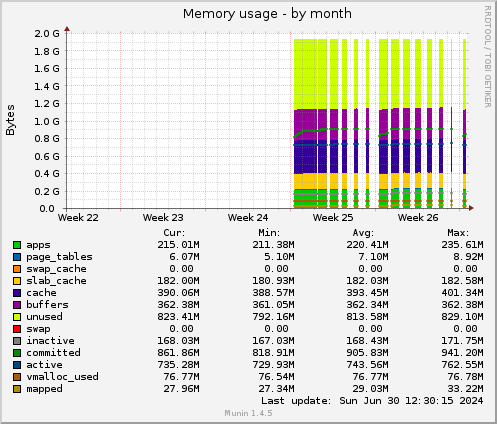 monthly graph