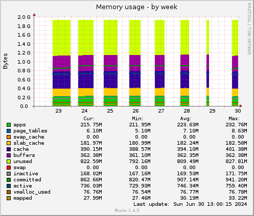 Memory usage