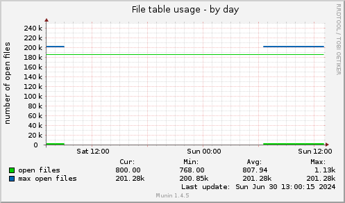 File table usage