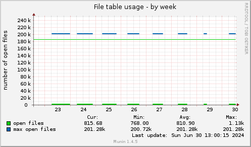 File table usage