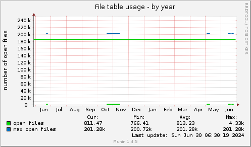 File table usage