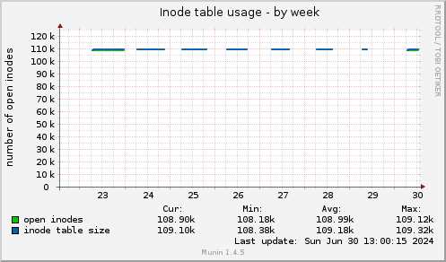 Inode table usage