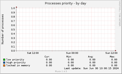 Processes priority