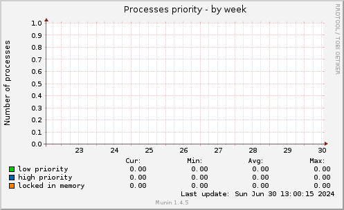 Processes priority