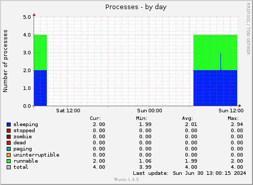 Processes