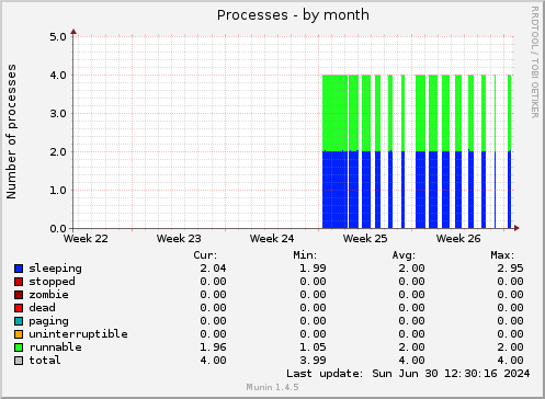 Processes