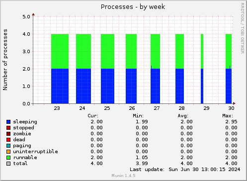 Processes