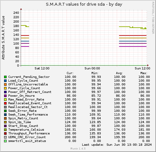 S.M.A.R.T values for drive sda