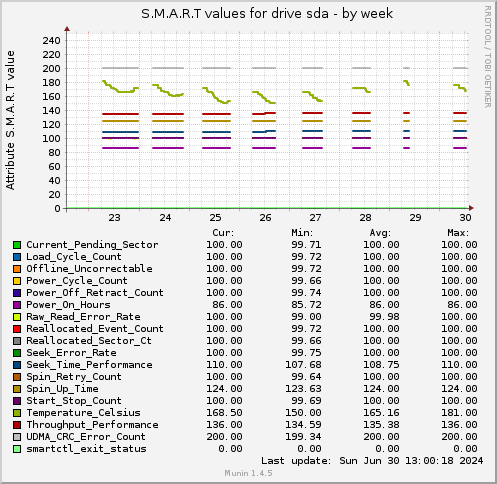 S.M.A.R.T values for drive sda