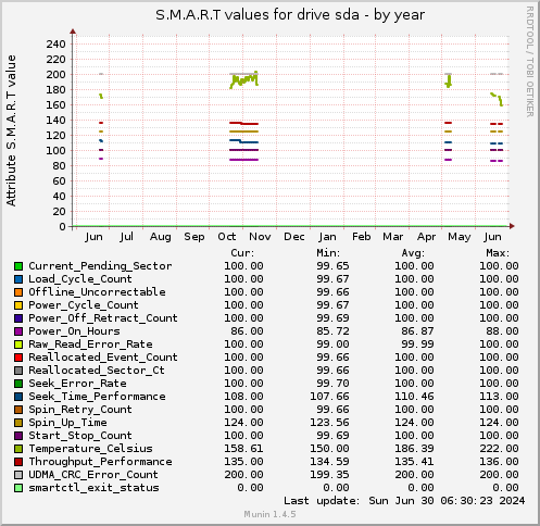 yearly graph