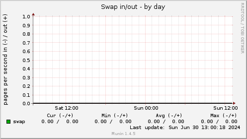 Swap in/out