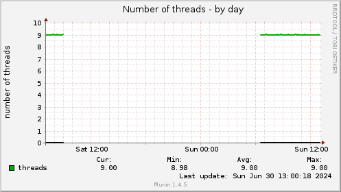 Number of threads