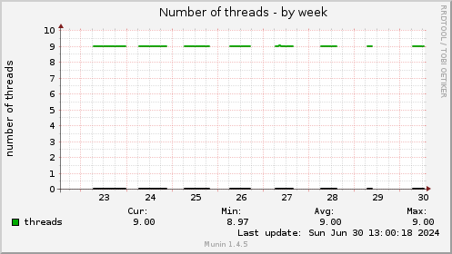 Number of threads