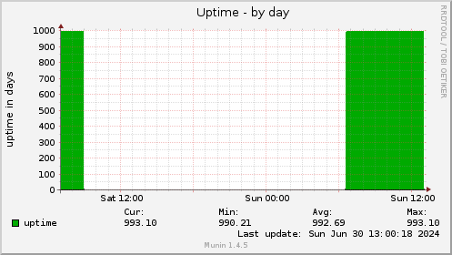 Uptime