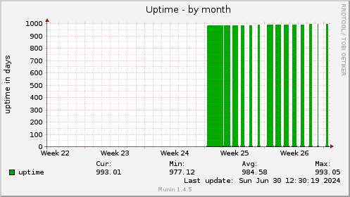 monthly graph