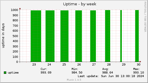 Uptime